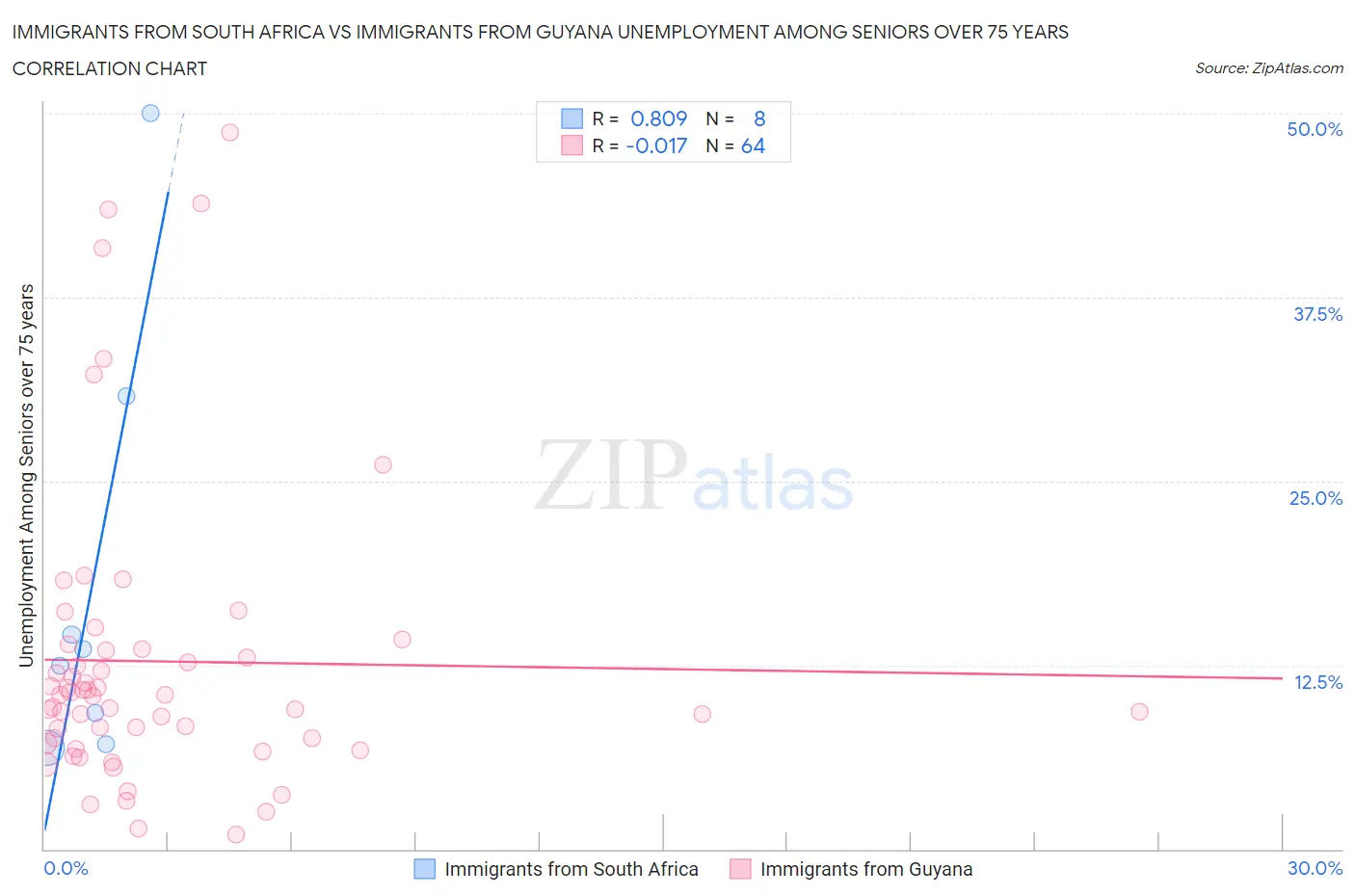 Immigrants from South Africa vs Immigrants from Guyana Unemployment Among Seniors over 75 years