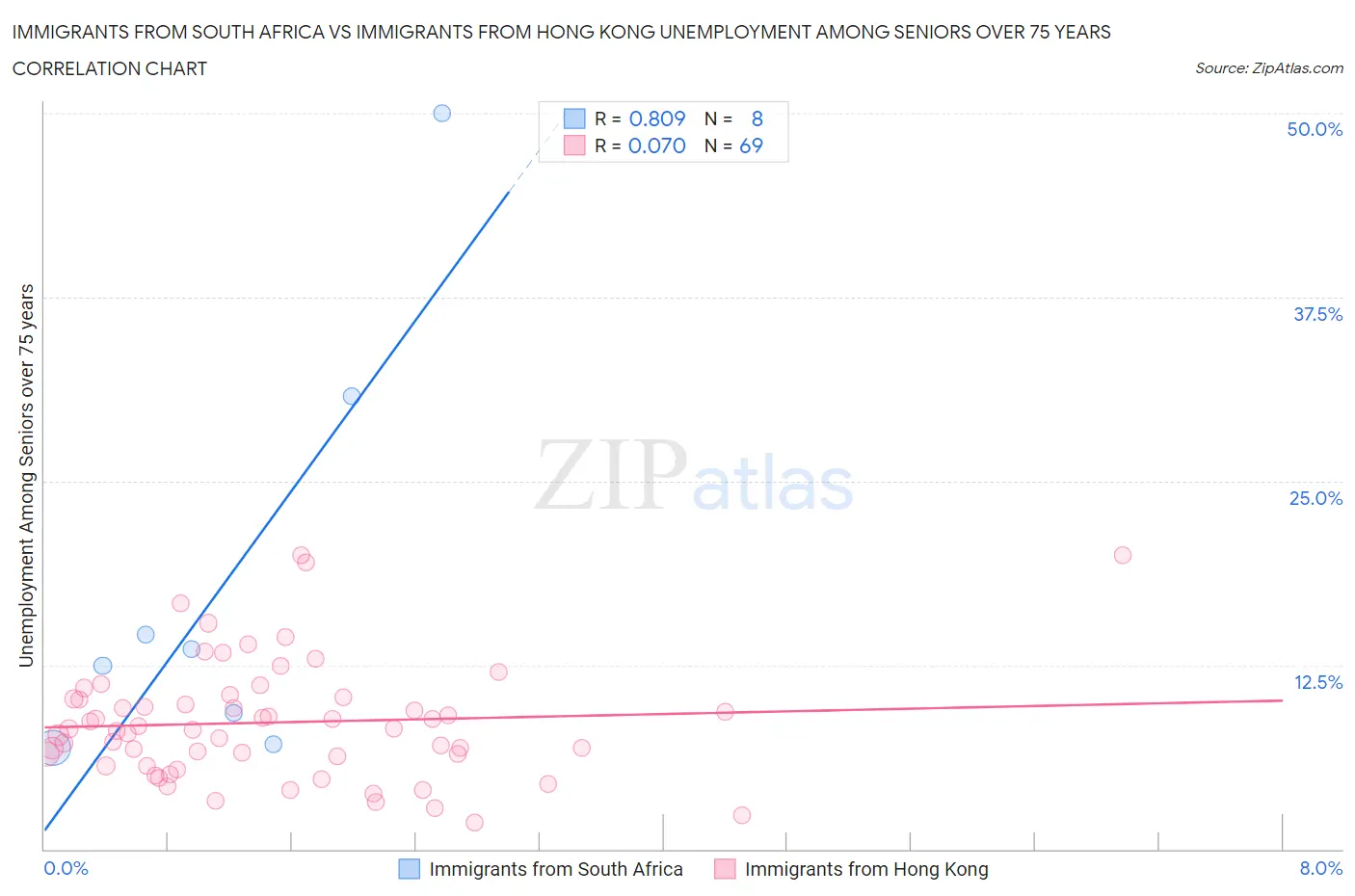 Immigrants from South Africa vs Immigrants from Hong Kong Unemployment Among Seniors over 75 years