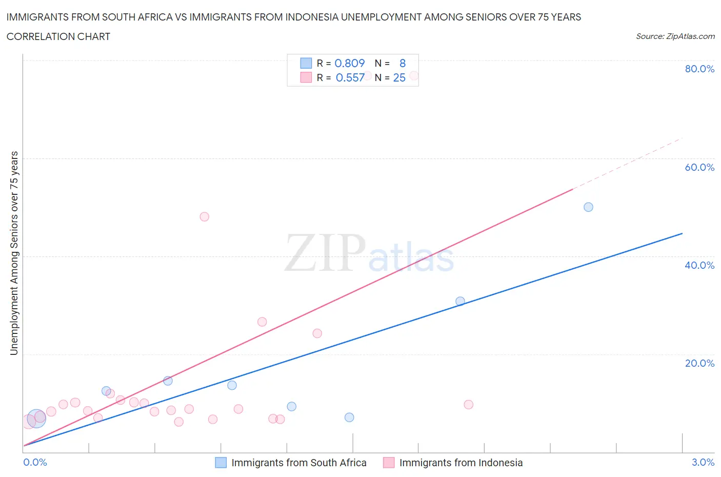Immigrants from South Africa vs Immigrants from Indonesia Unemployment Among Seniors over 75 years