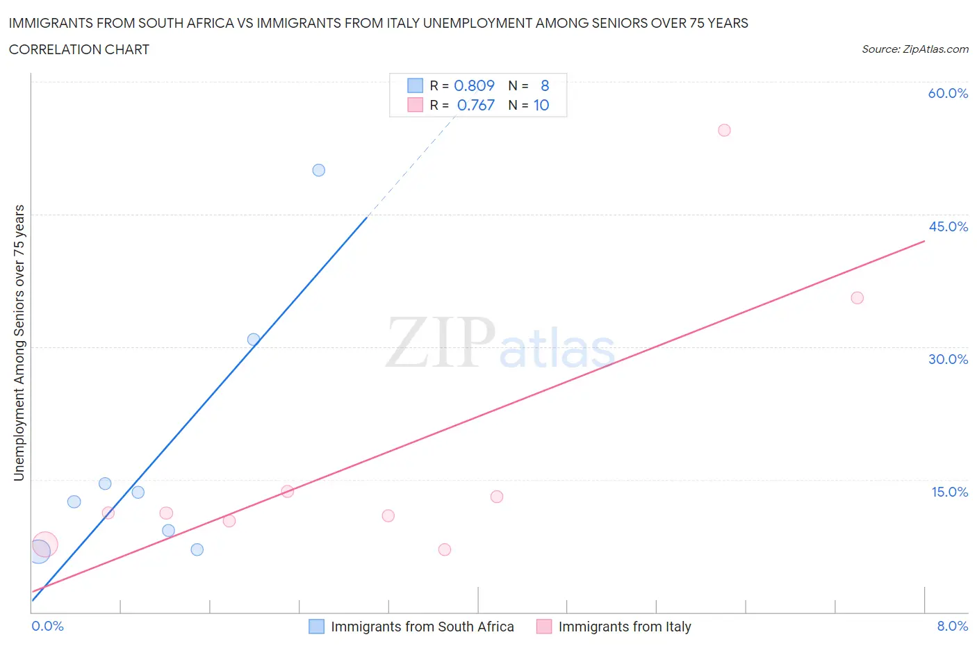 Immigrants from South Africa vs Immigrants from Italy Unemployment Among Seniors over 75 years