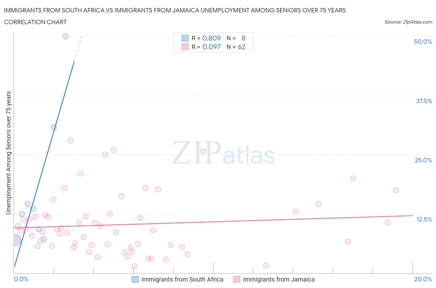 Immigrants from South Africa vs Immigrants from Jamaica Unemployment Among Seniors over 75 years