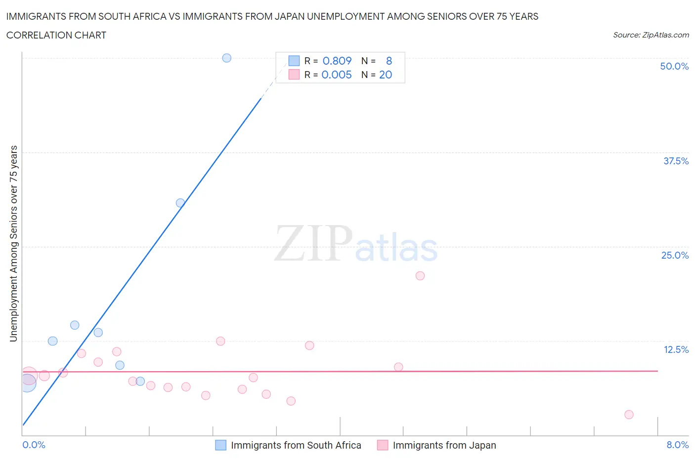 Immigrants from South Africa vs Immigrants from Japan Unemployment Among Seniors over 75 years