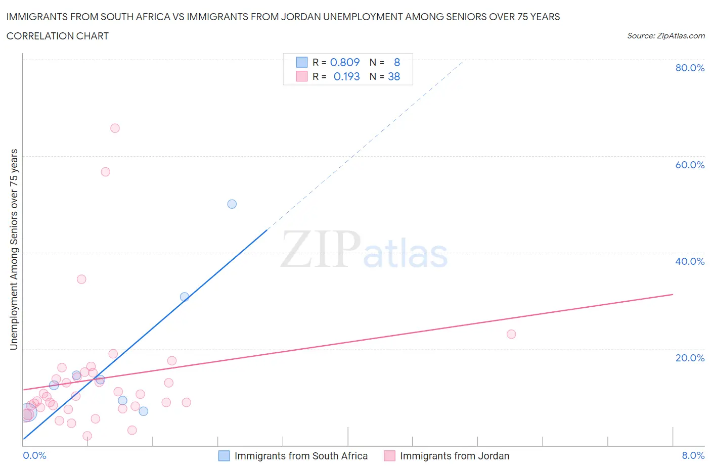 Immigrants from South Africa vs Immigrants from Jordan Unemployment Among Seniors over 75 years