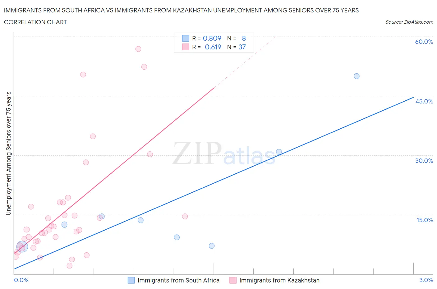 Immigrants from South Africa vs Immigrants from Kazakhstan Unemployment Among Seniors over 75 years