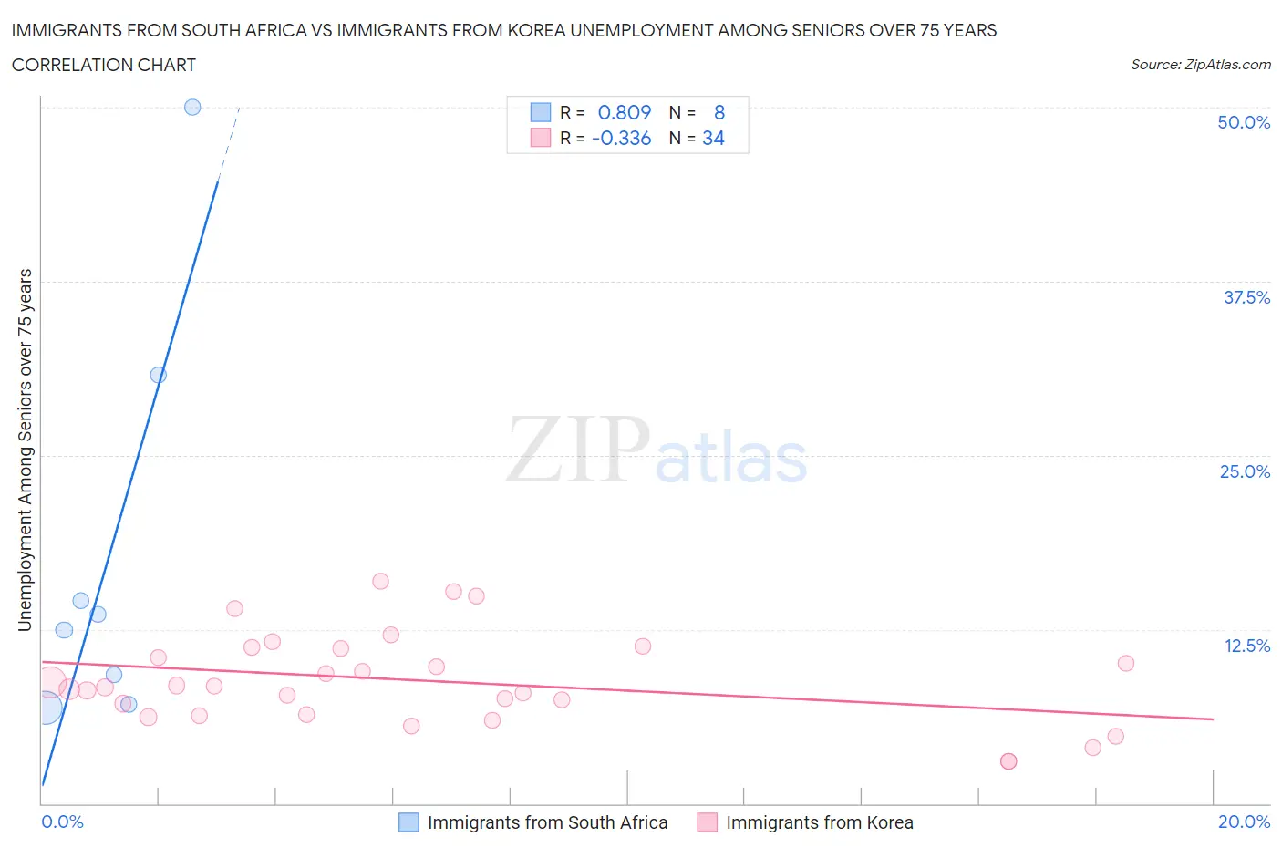 Immigrants from South Africa vs Immigrants from Korea Unemployment Among Seniors over 75 years