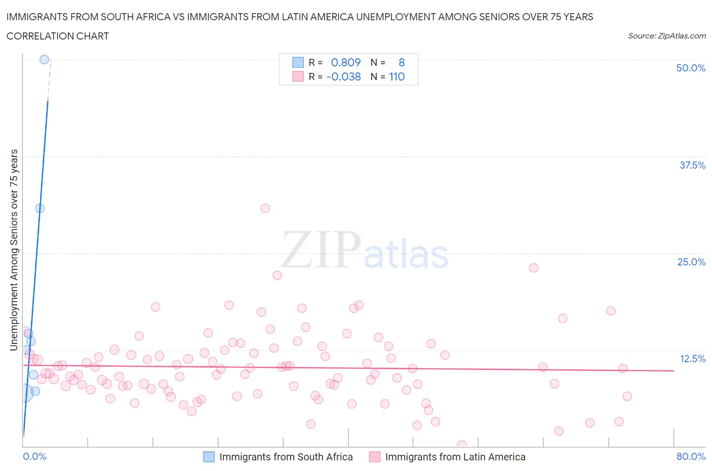 Immigrants from South Africa vs Immigrants from Latin America Unemployment Among Seniors over 75 years