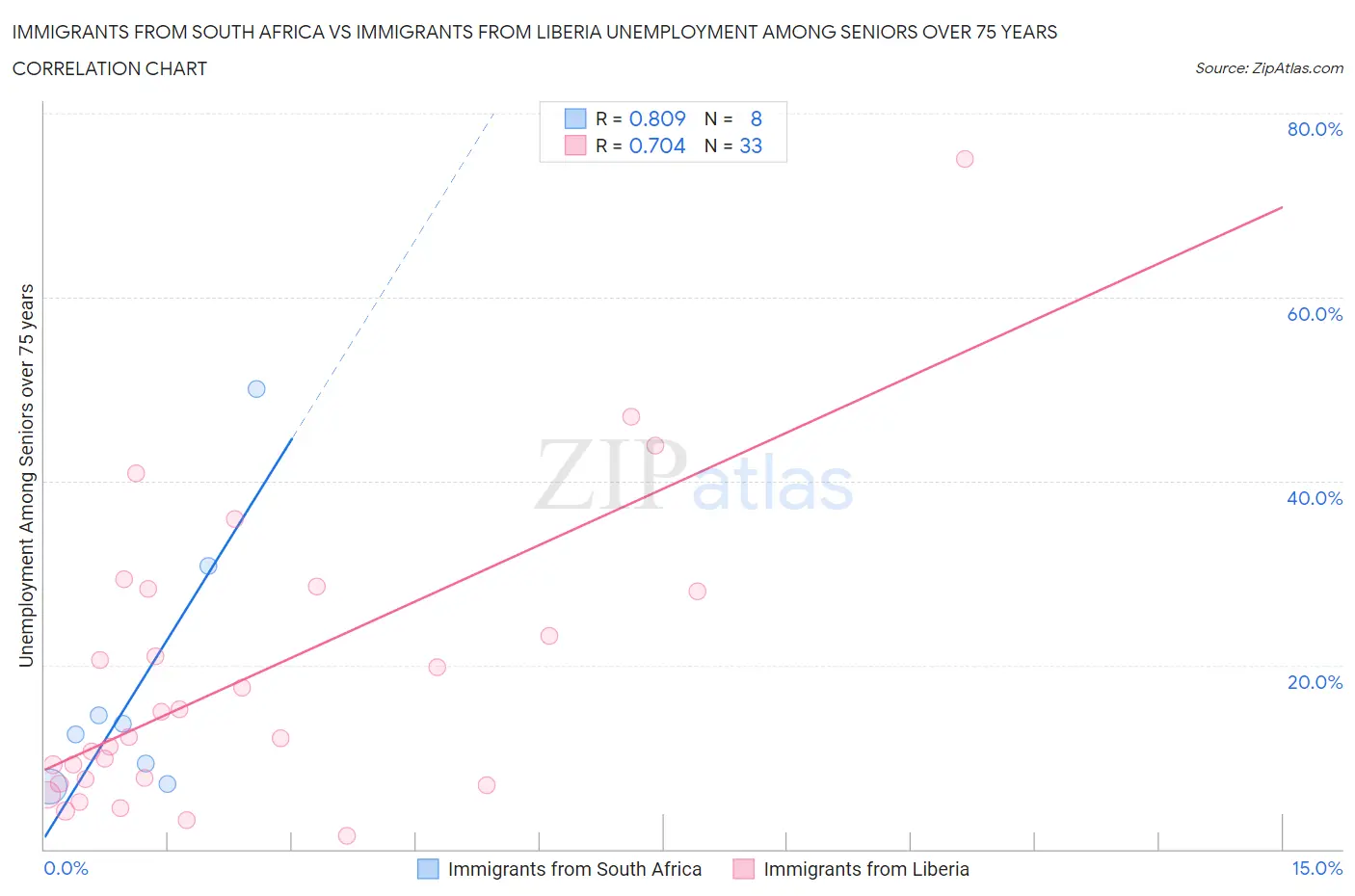 Immigrants from South Africa vs Immigrants from Liberia Unemployment Among Seniors over 75 years
