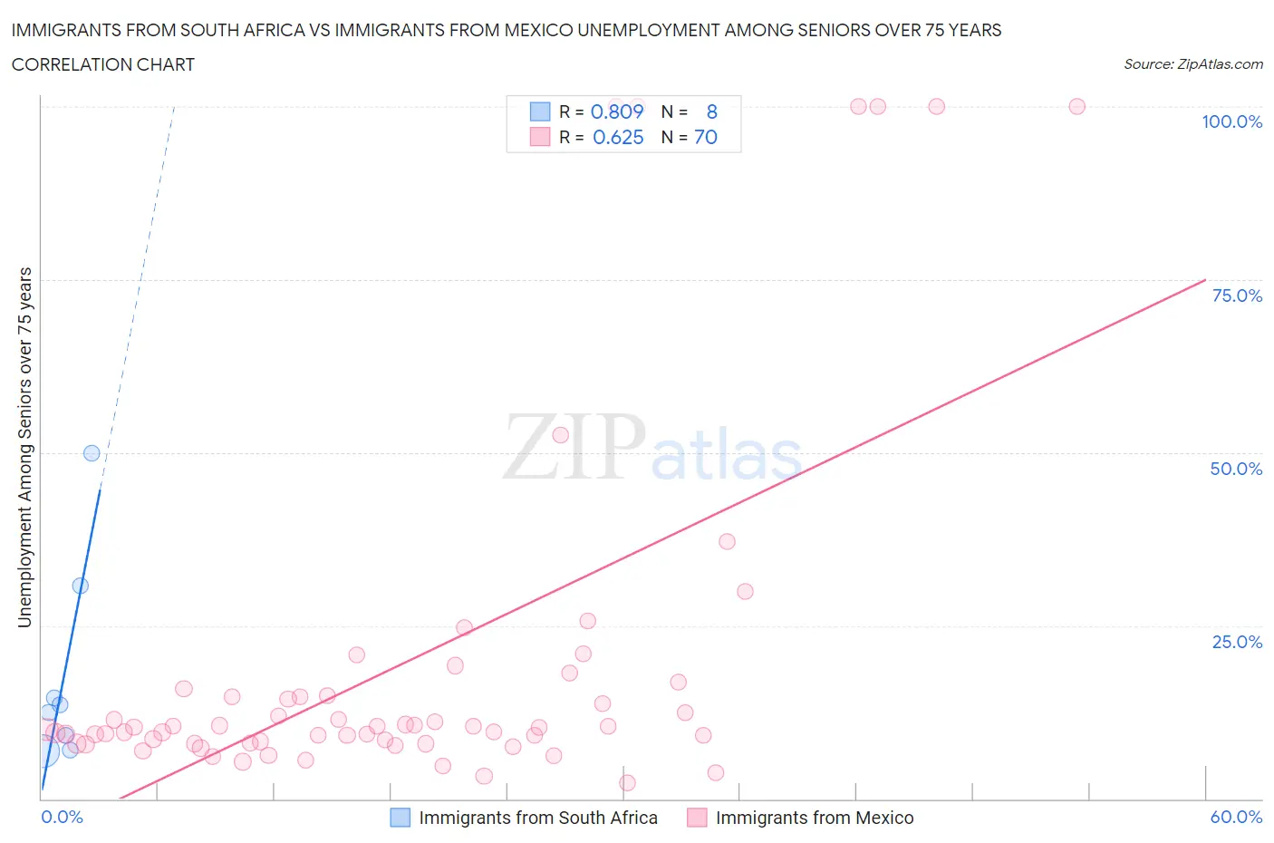 Immigrants from South Africa vs Immigrants from Mexico Unemployment Among Seniors over 75 years