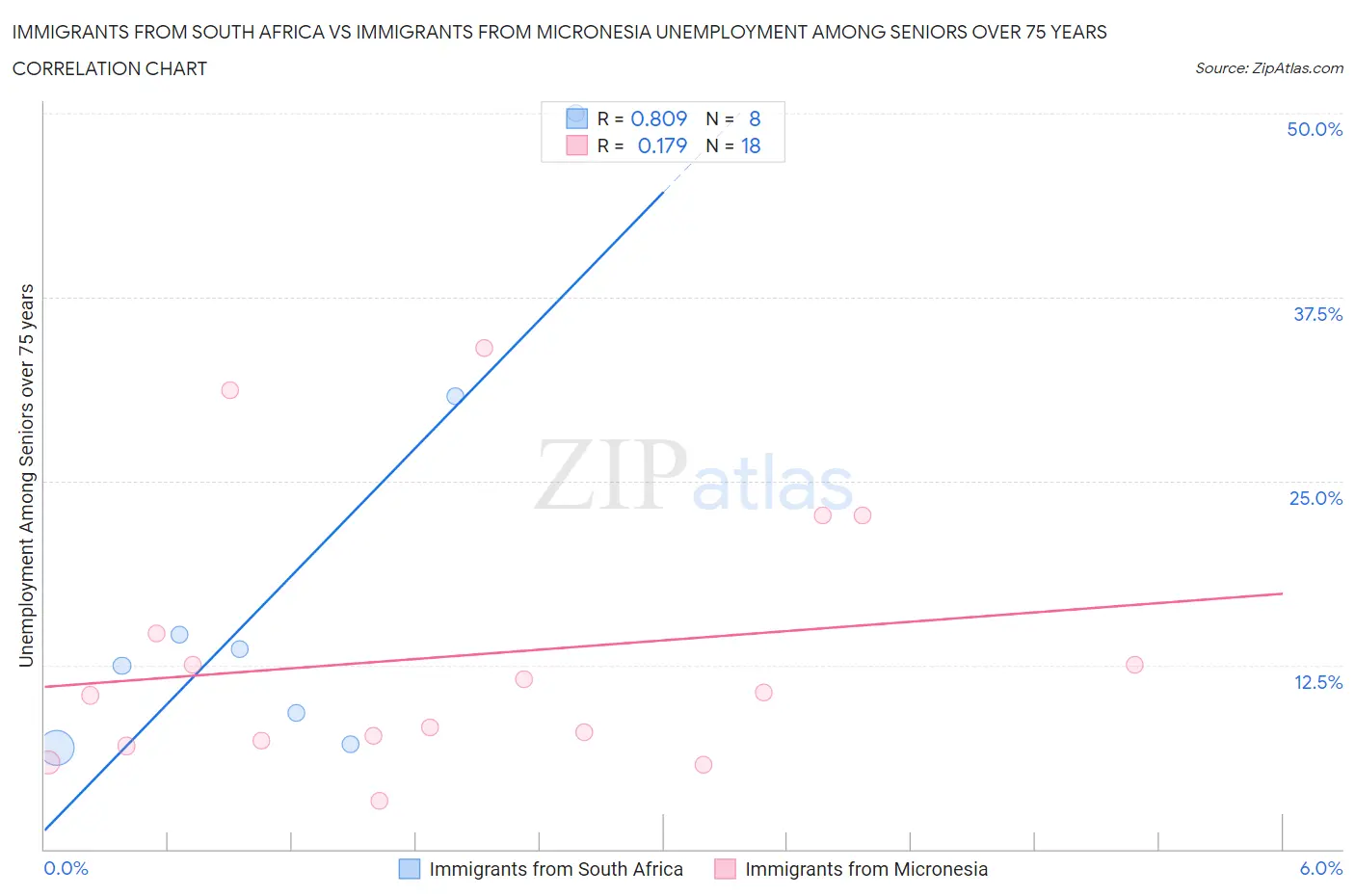 Immigrants from South Africa vs Immigrants from Micronesia Unemployment Among Seniors over 75 years