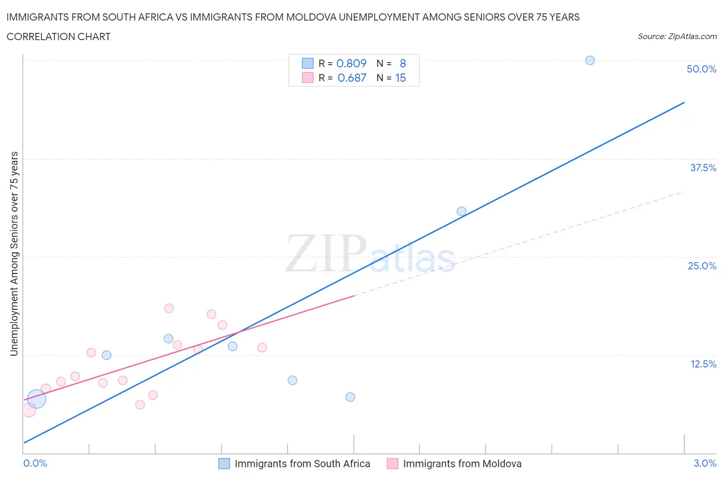 Immigrants from South Africa vs Immigrants from Moldova Unemployment Among Seniors over 75 years