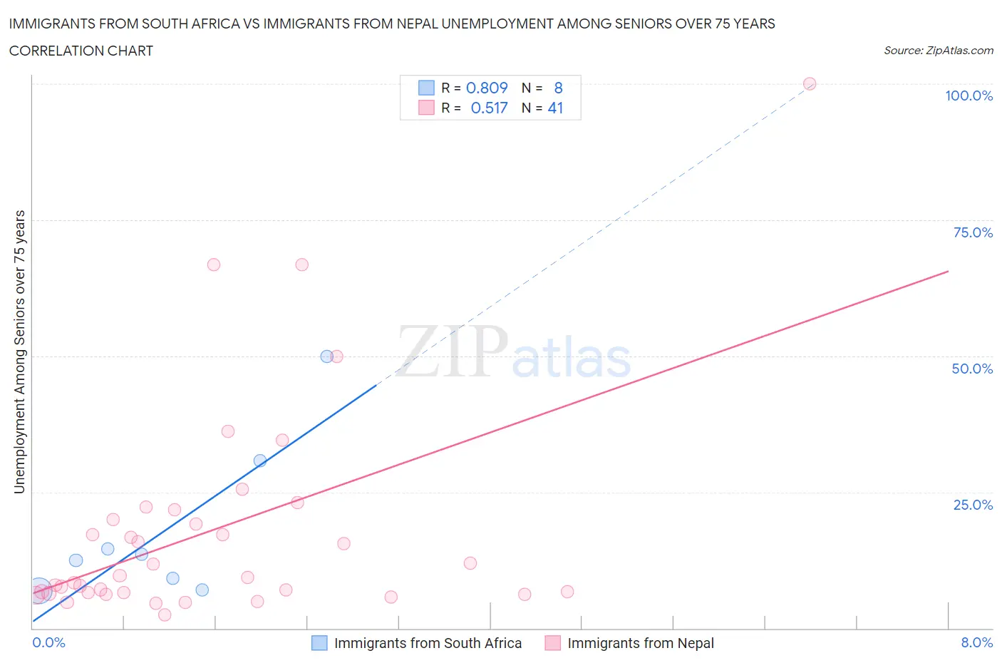 Immigrants from South Africa vs Immigrants from Nepal Unemployment Among Seniors over 75 years