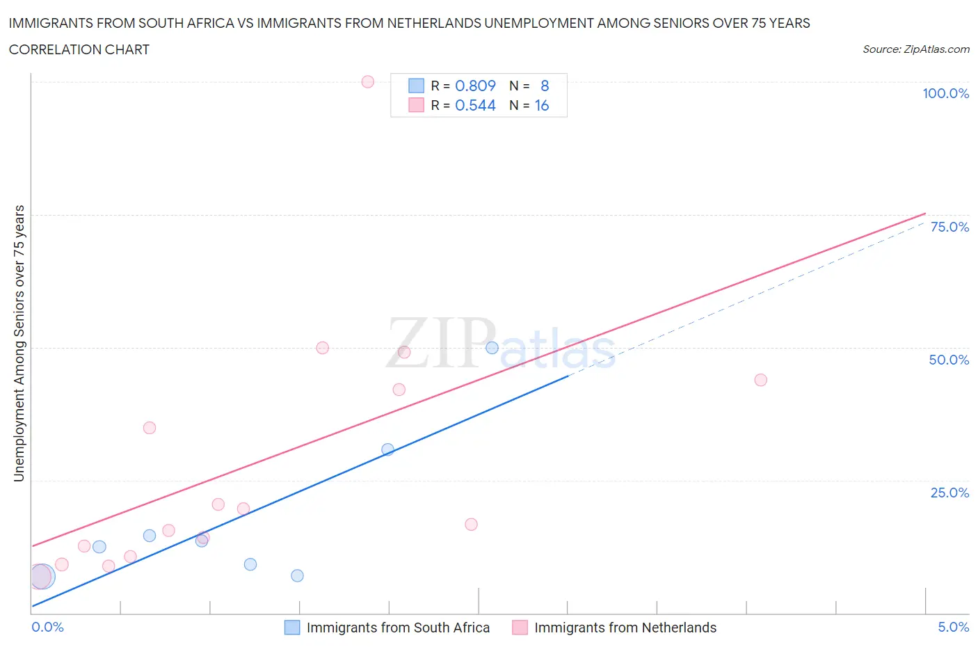 Immigrants from South Africa vs Immigrants from Netherlands Unemployment Among Seniors over 75 years