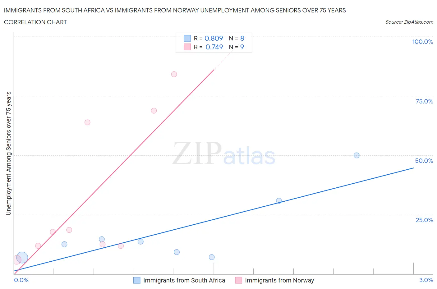 Immigrants from South Africa vs Immigrants from Norway Unemployment Among Seniors over 75 years