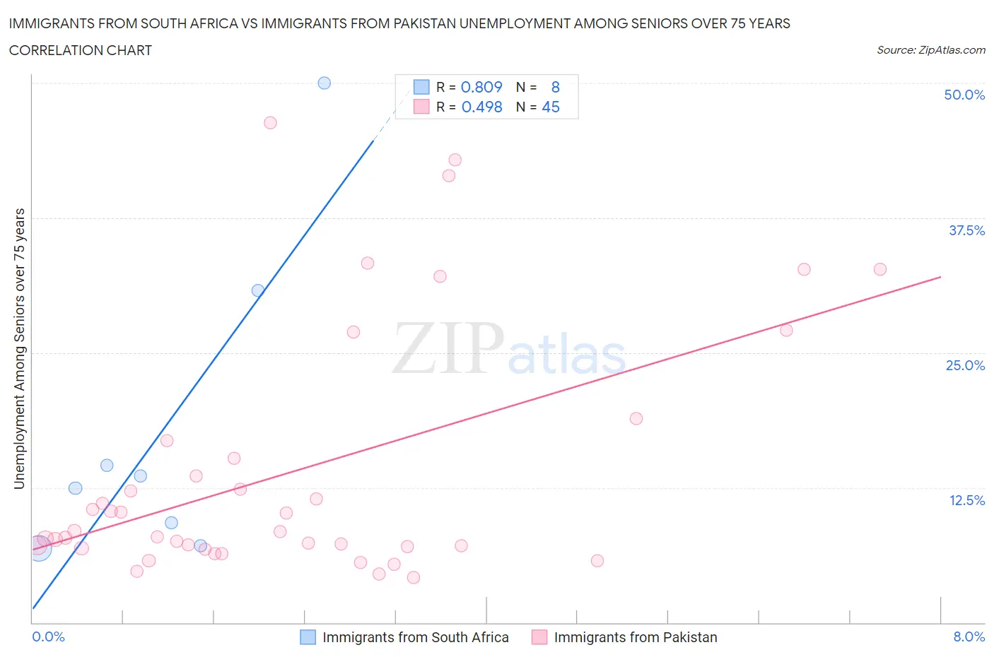 Immigrants from South Africa vs Immigrants from Pakistan Unemployment Among Seniors over 75 years