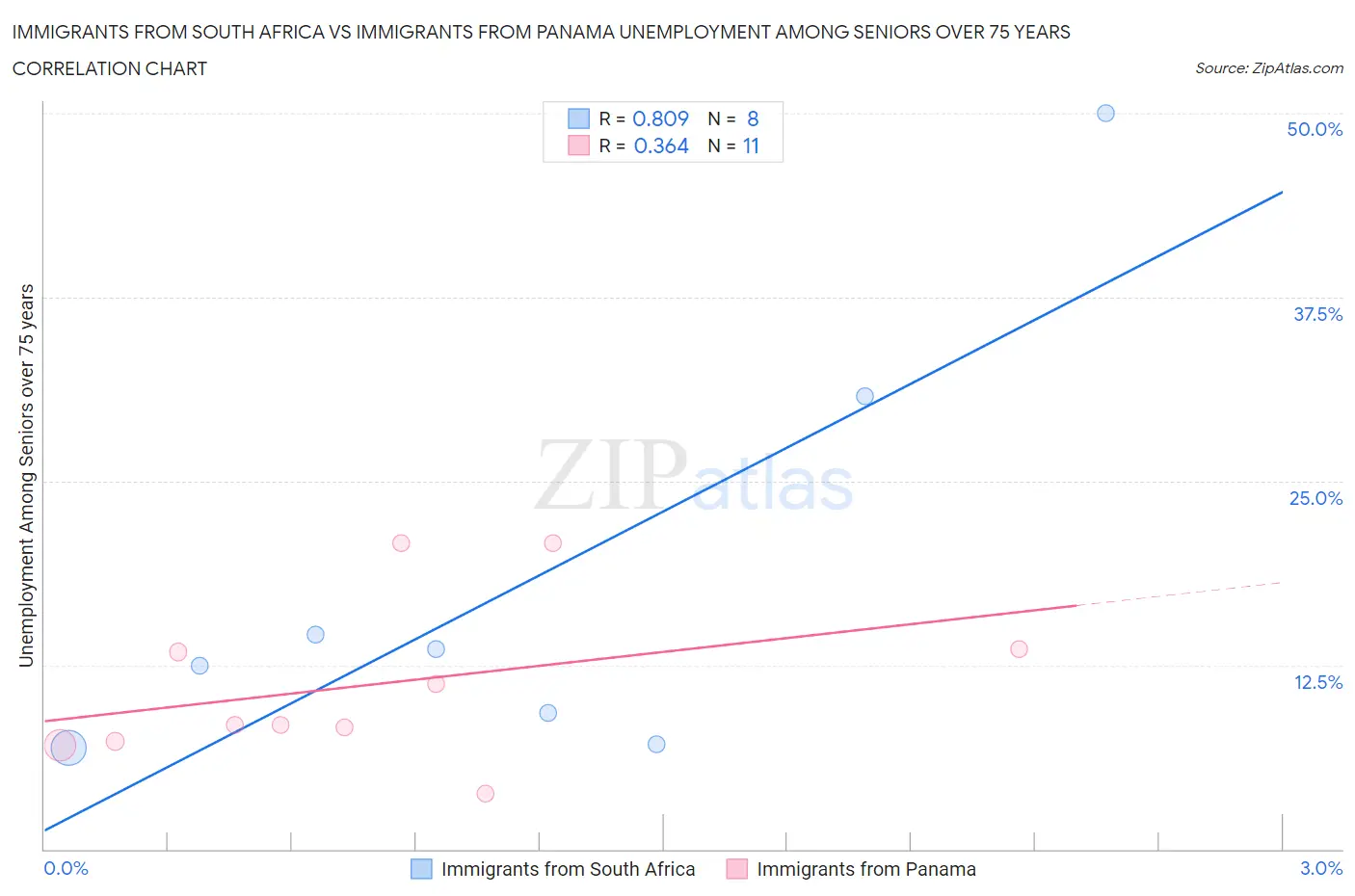 Immigrants from South Africa vs Immigrants from Panama Unemployment Among Seniors over 75 years