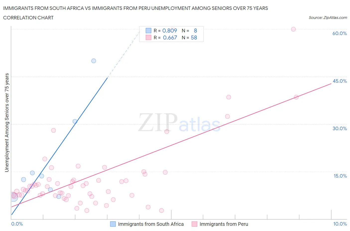 Immigrants from South Africa vs Immigrants from Peru Unemployment Among Seniors over 75 years