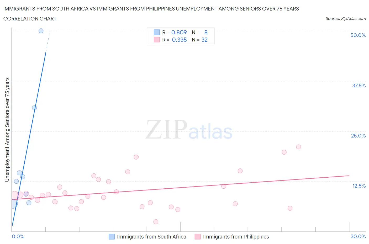 Immigrants from South Africa vs Immigrants from Philippines Unemployment Among Seniors over 75 years