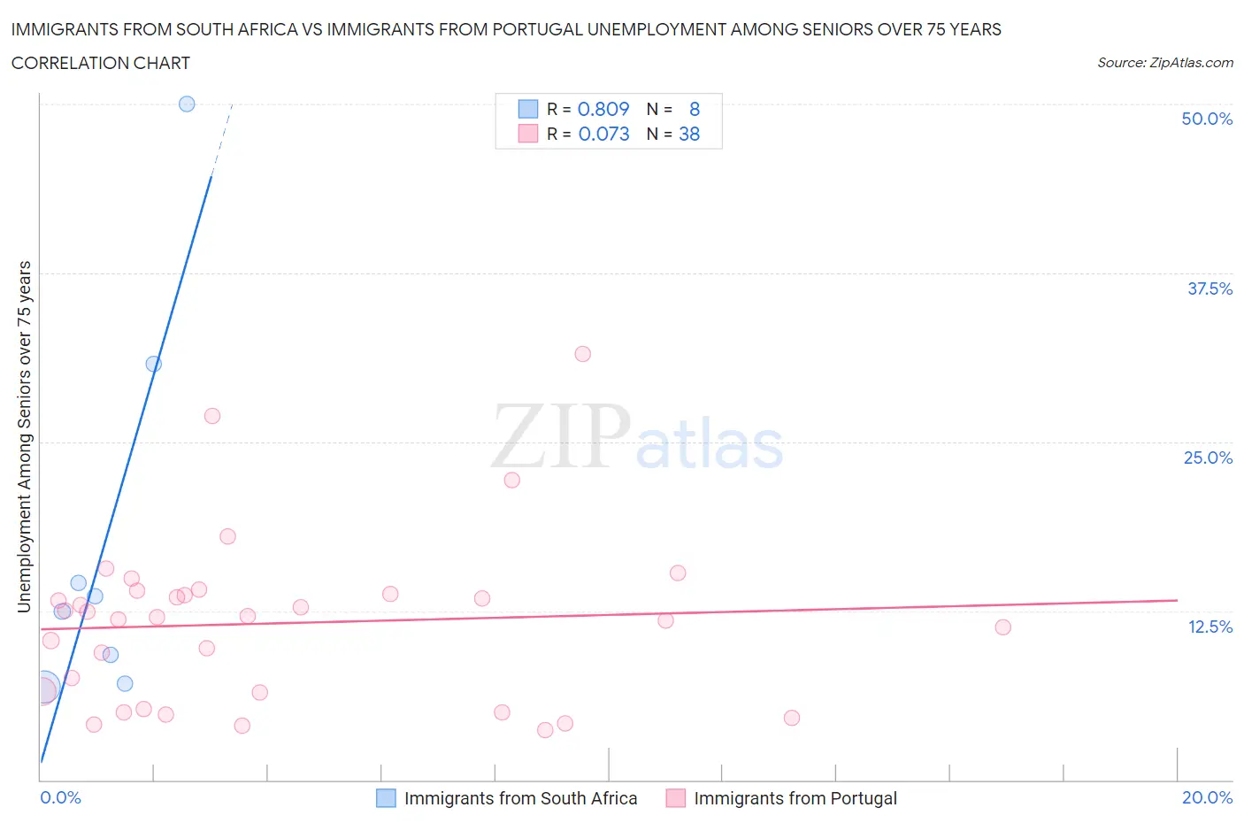 Immigrants from South Africa vs Immigrants from Portugal Unemployment Among Seniors over 75 years