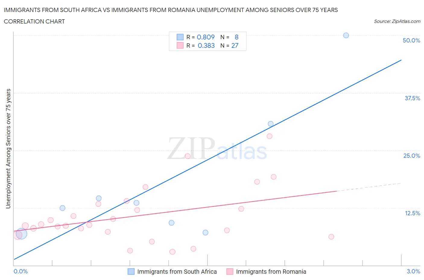 Immigrants from South Africa vs Immigrants from Romania Unemployment Among Seniors over 75 years
