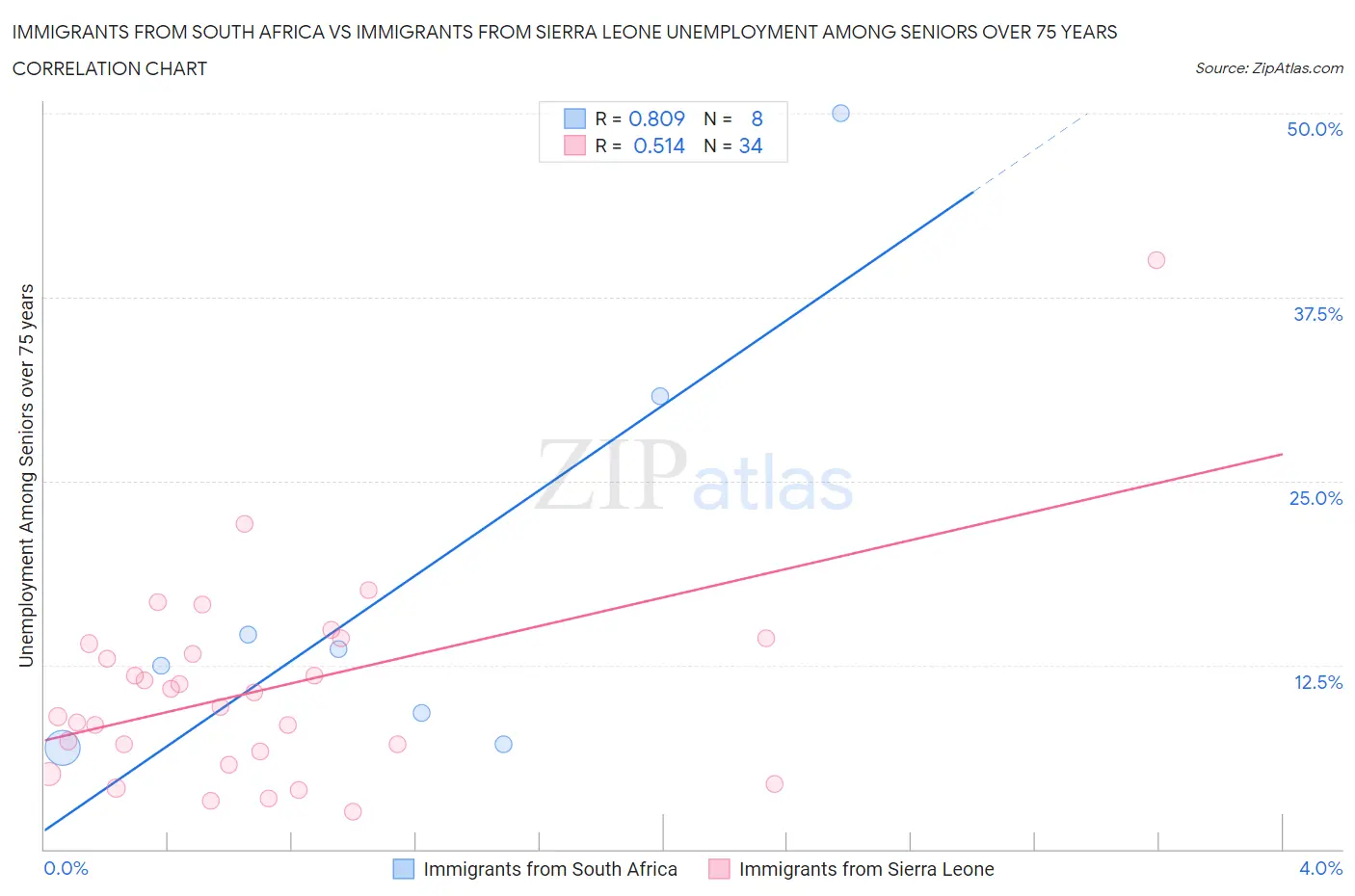 Immigrants from South Africa vs Immigrants from Sierra Leone Unemployment Among Seniors over 75 years