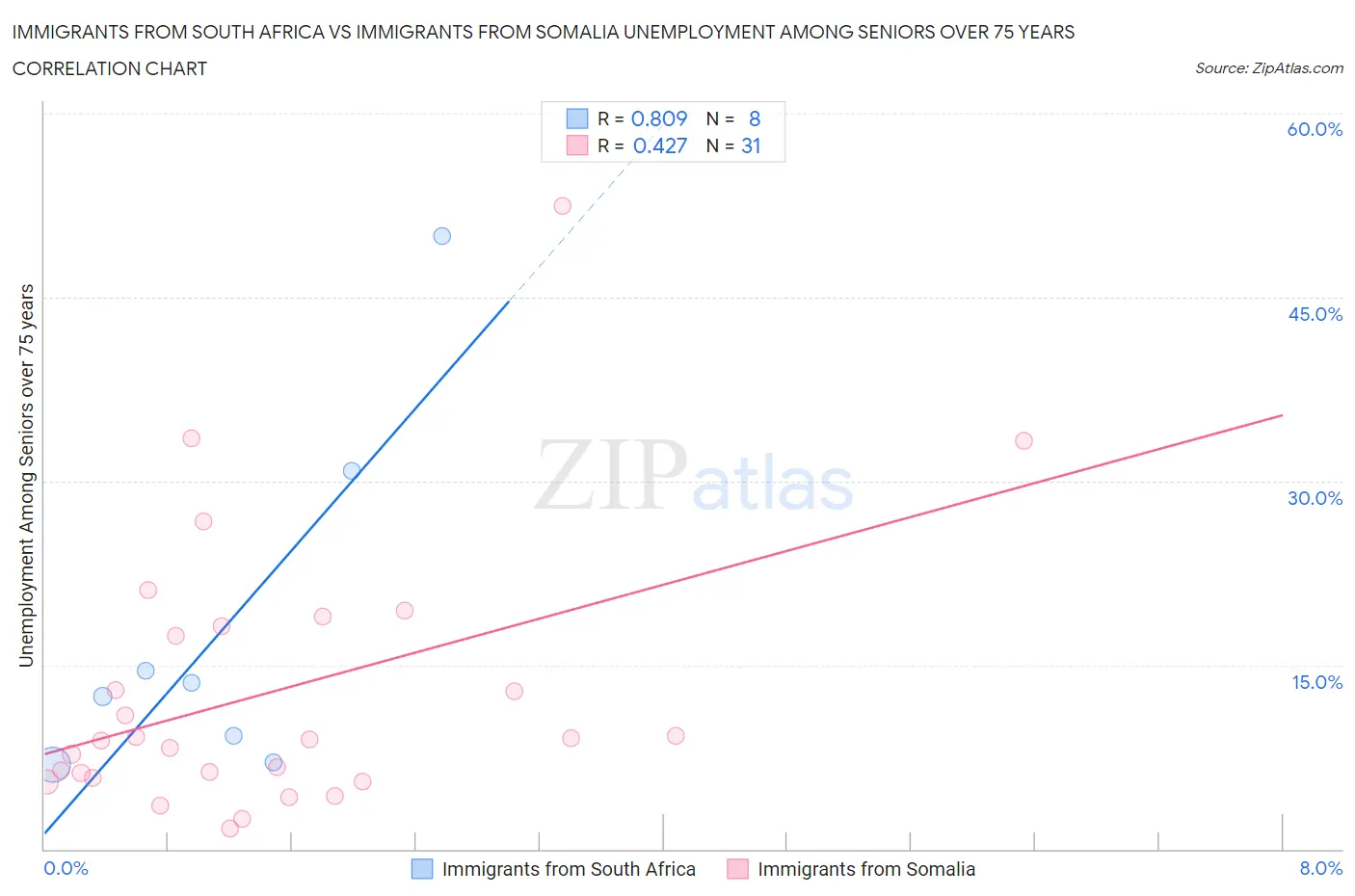 Immigrants from South Africa vs Immigrants from Somalia Unemployment Among Seniors over 75 years