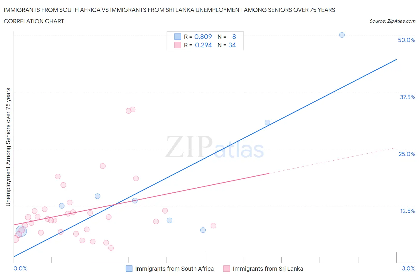 Immigrants from South Africa vs Immigrants from Sri Lanka Unemployment Among Seniors over 75 years