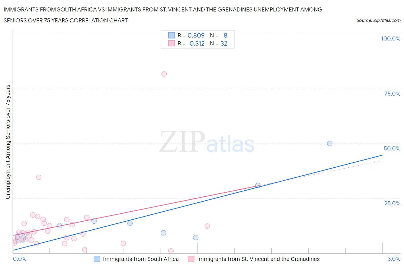 Immigrants from South Africa vs Immigrants from St. Vincent and the Grenadines Unemployment Among Seniors over 75 years