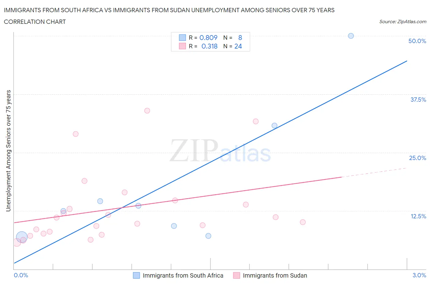 Immigrants from South Africa vs Immigrants from Sudan Unemployment Among Seniors over 75 years