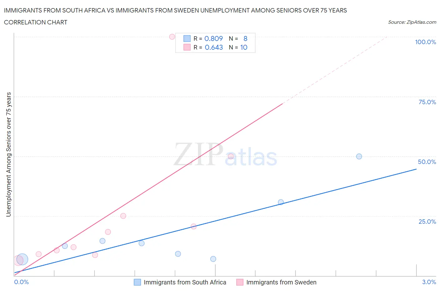 Immigrants from South Africa vs Immigrants from Sweden Unemployment Among Seniors over 75 years