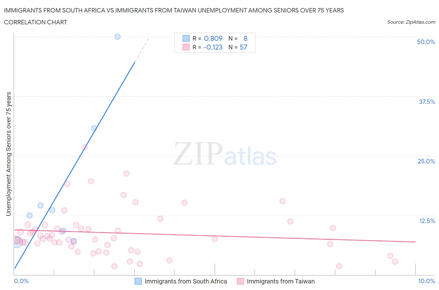 Immigrants from South Africa vs Immigrants from Taiwan Unemployment Among Seniors over 75 years