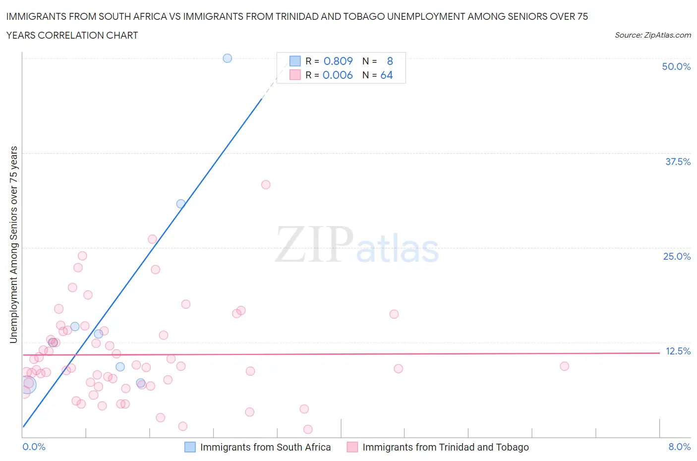 Immigrants from South Africa vs Immigrants from Trinidad and Tobago Unemployment Among Seniors over 75 years