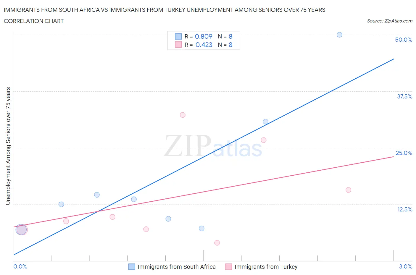 Immigrants from South Africa vs Immigrants from Turkey Unemployment Among Seniors over 75 years