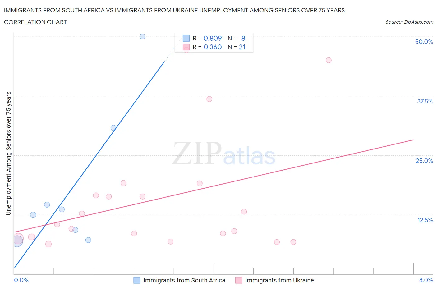 Immigrants from South Africa vs Immigrants from Ukraine Unemployment Among Seniors over 75 years