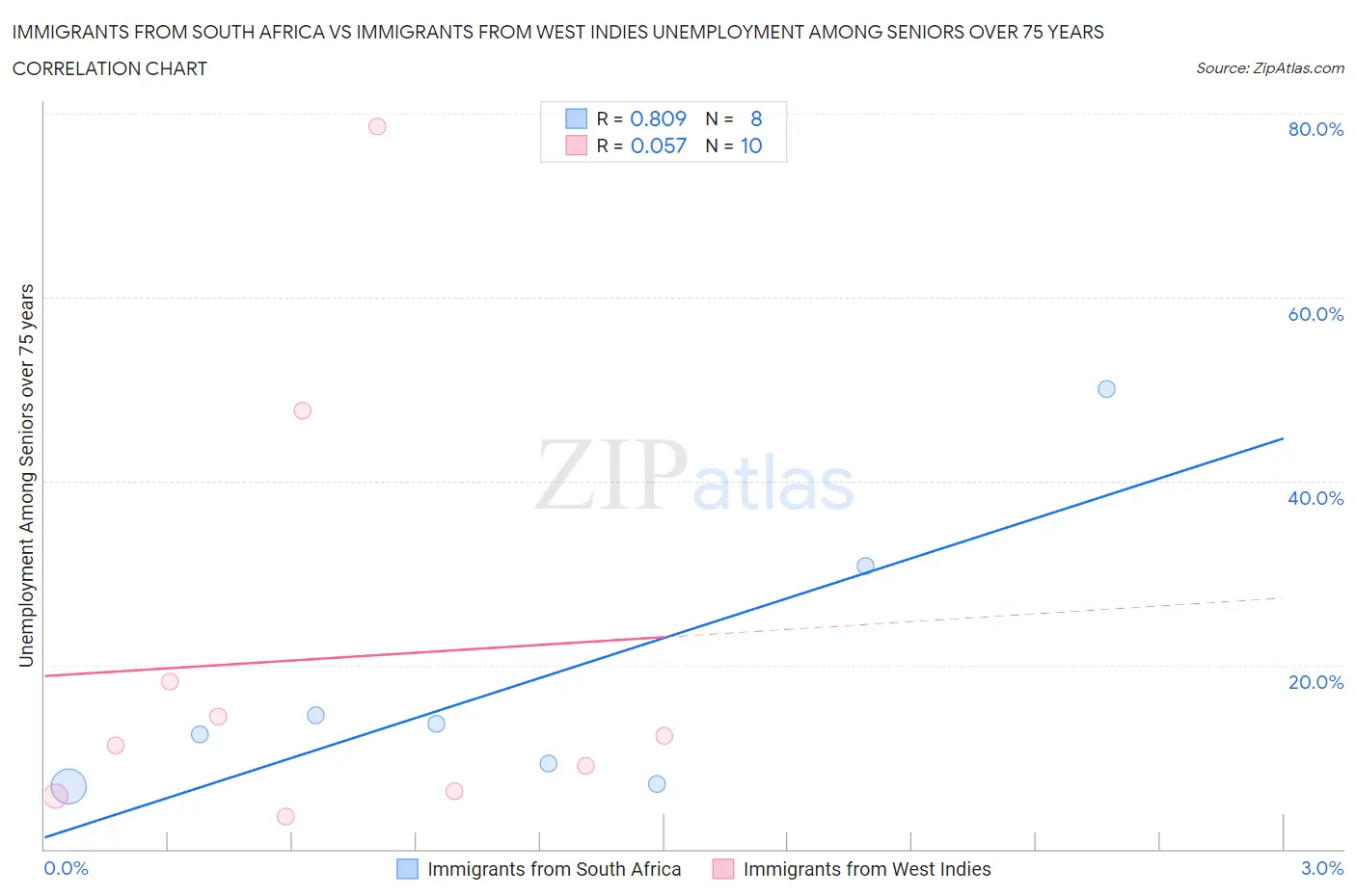 Immigrants from South Africa vs Immigrants from West Indies Unemployment Among Seniors over 75 years