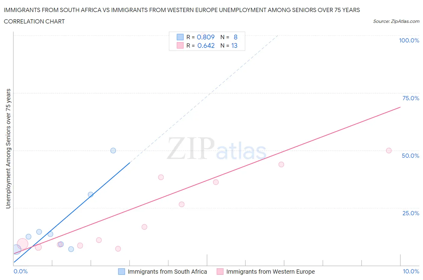 Immigrants from South Africa vs Immigrants from Western Europe Unemployment Among Seniors over 75 years
