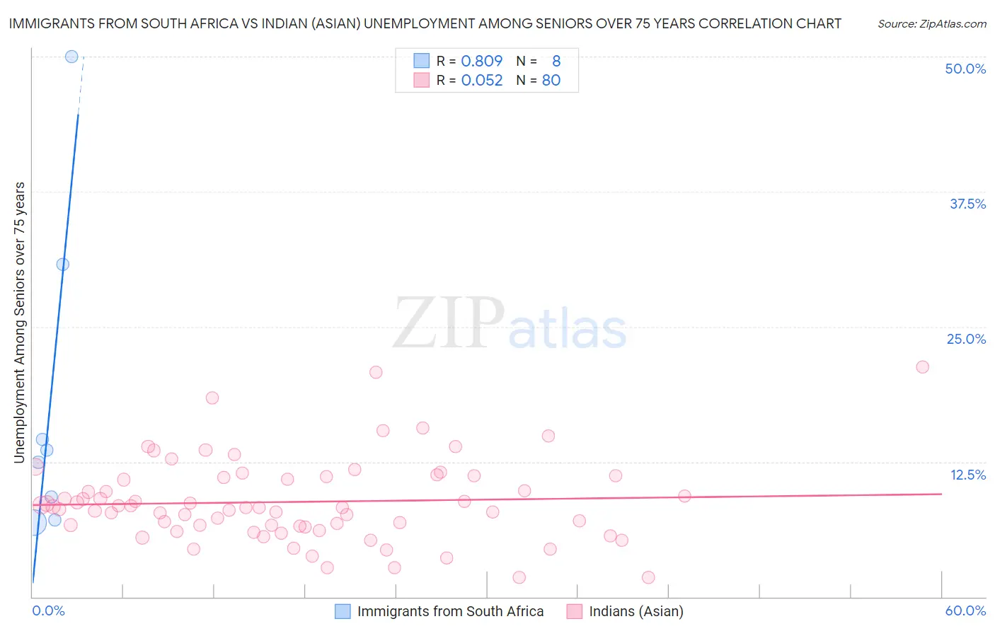 Immigrants from South Africa vs Indian (Asian) Unemployment Among Seniors over 75 years