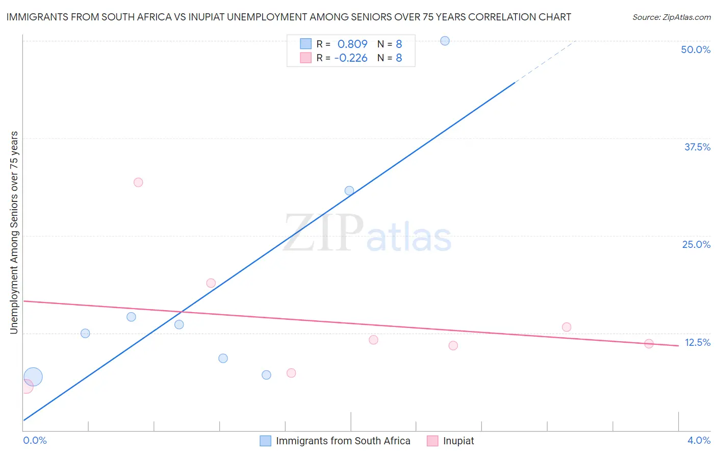 Immigrants from South Africa vs Inupiat Unemployment Among Seniors over 75 years