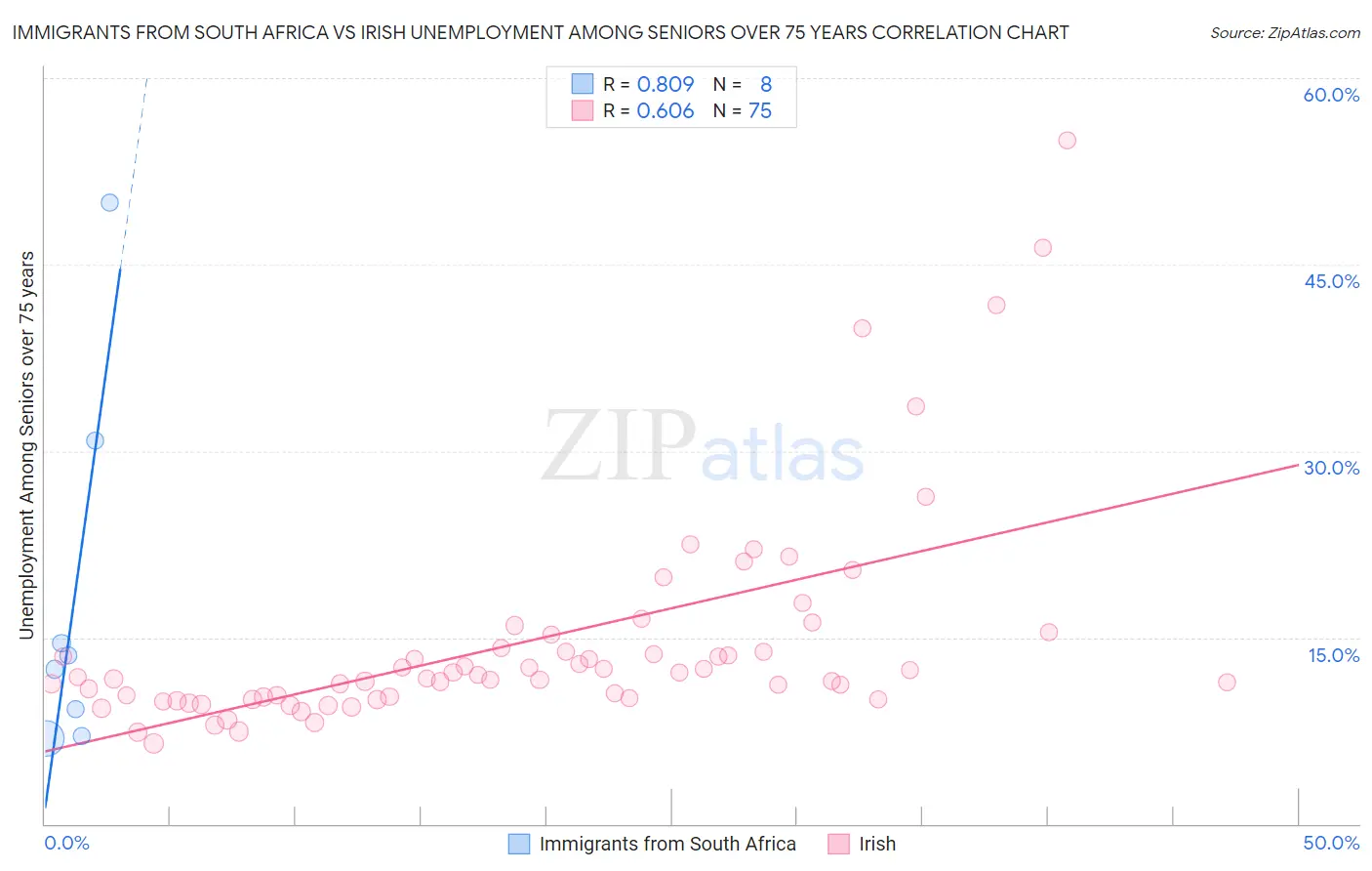Immigrants from South Africa vs Irish Unemployment Among Seniors over 75 years