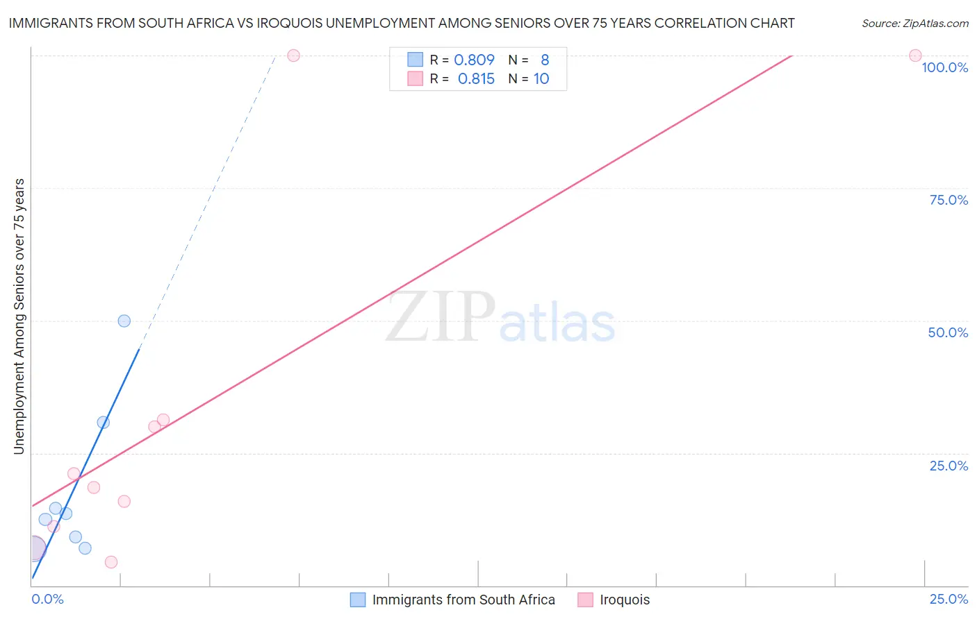 Immigrants from South Africa vs Iroquois Unemployment Among Seniors over 75 years