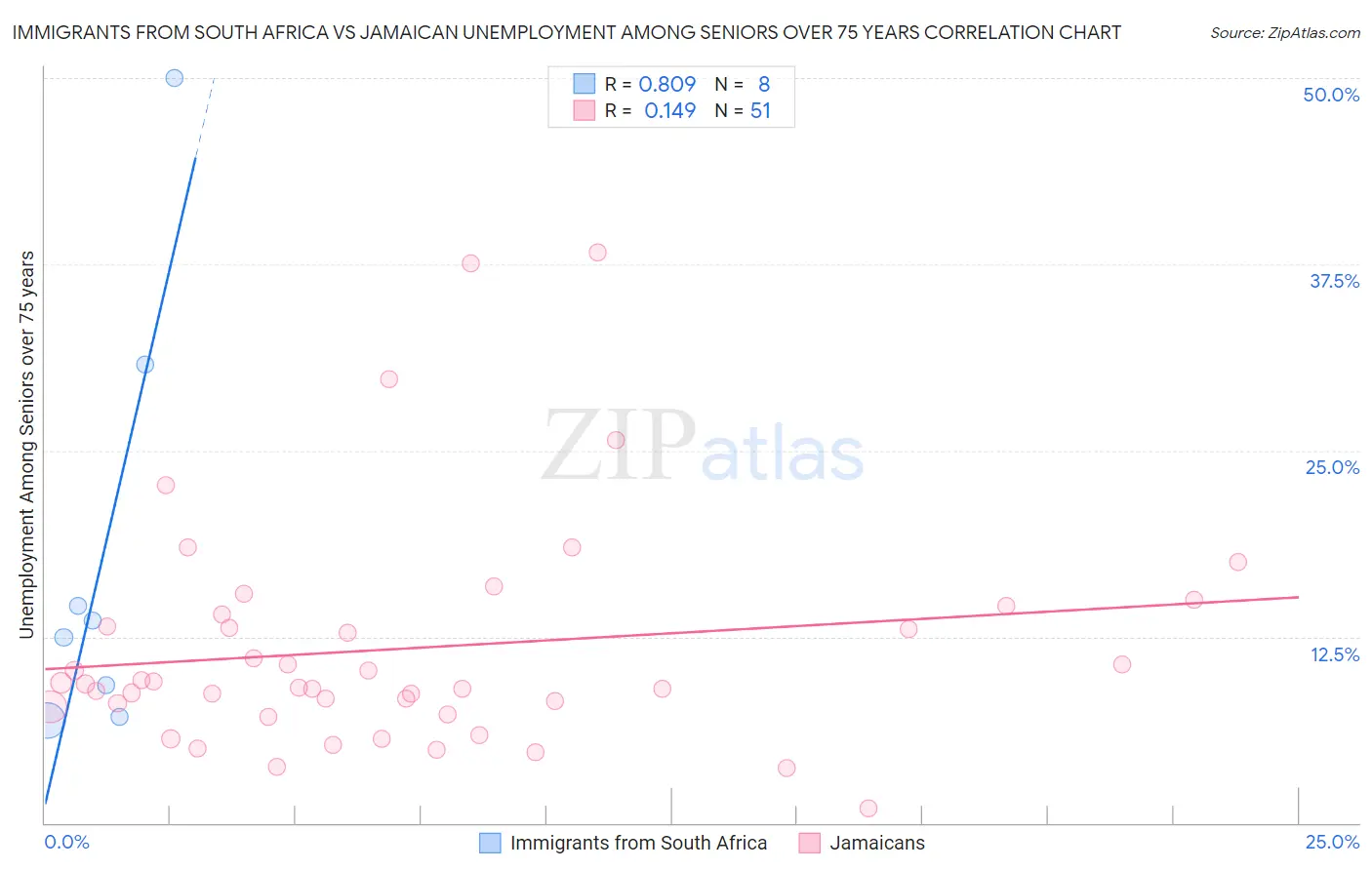 Immigrants from South Africa vs Jamaican Unemployment Among Seniors over 75 years