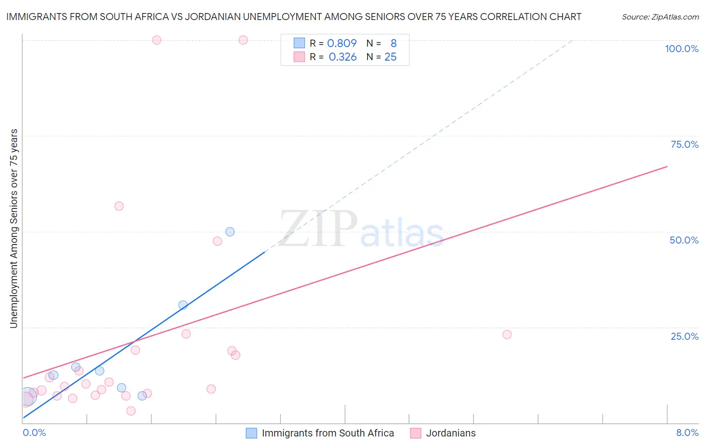 Immigrants from South Africa vs Jordanian Unemployment Among Seniors over 75 years