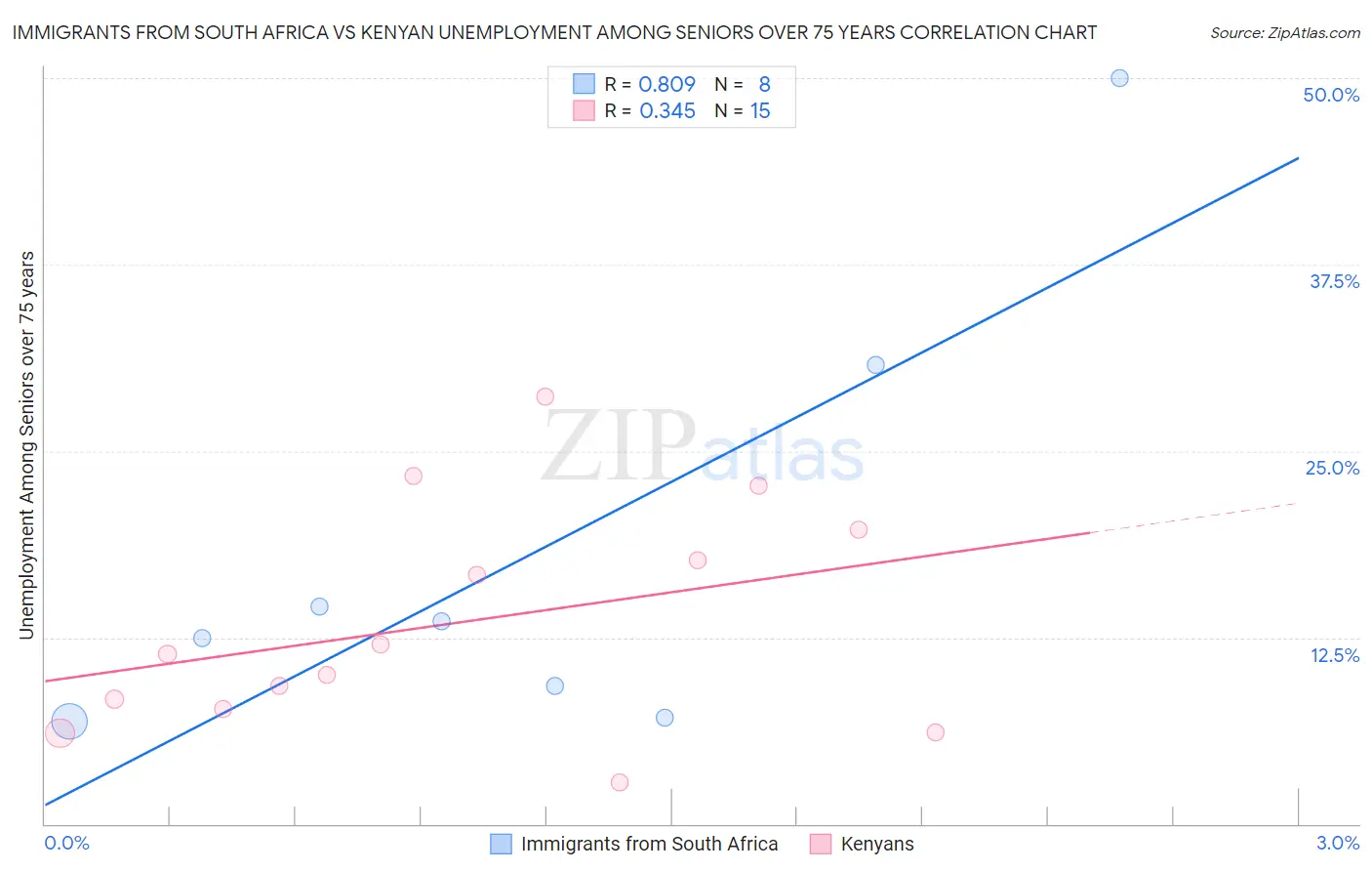 Immigrants from South Africa vs Kenyan Unemployment Among Seniors over 75 years