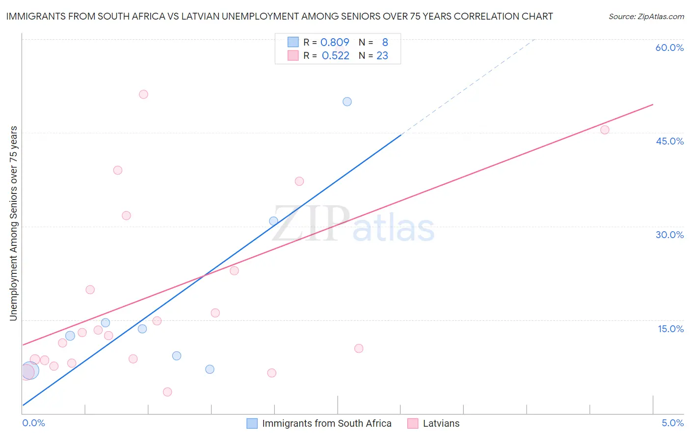 Immigrants from South Africa vs Latvian Unemployment Among Seniors over 75 years