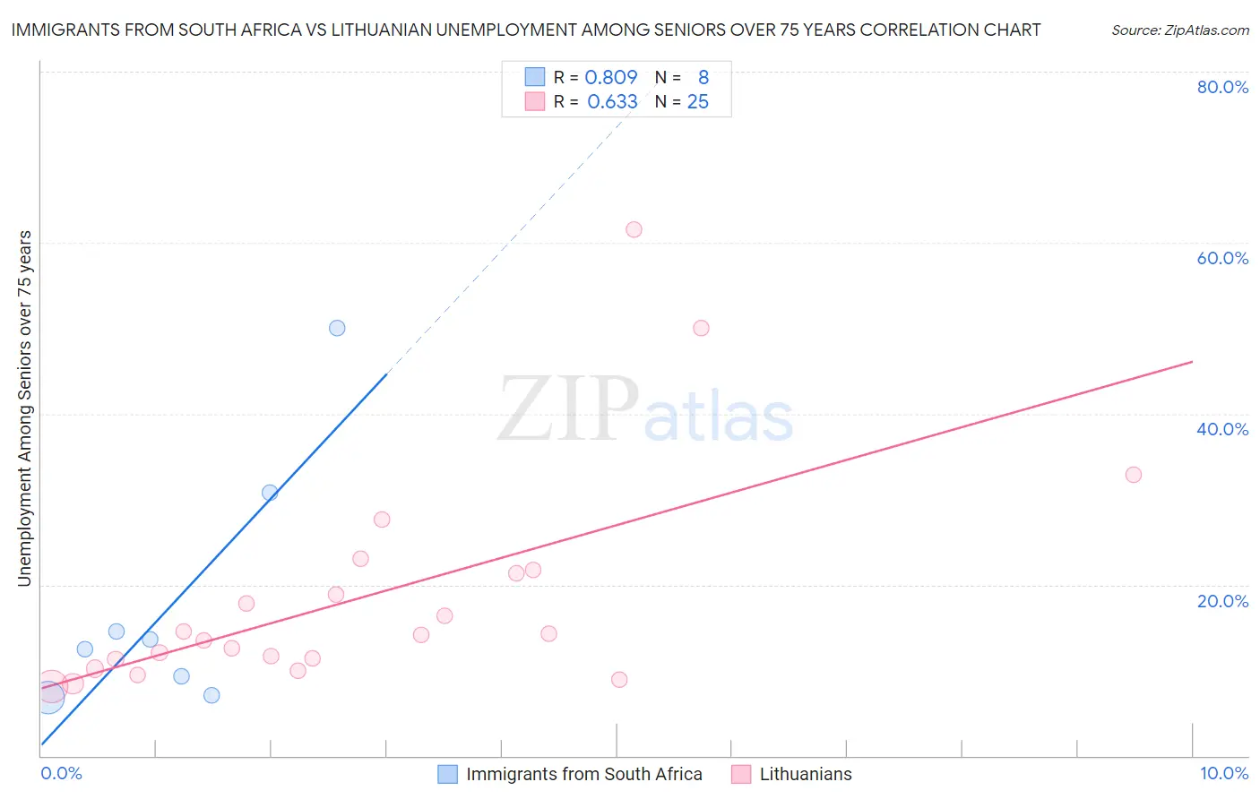 Immigrants from South Africa vs Lithuanian Unemployment Among Seniors over 75 years