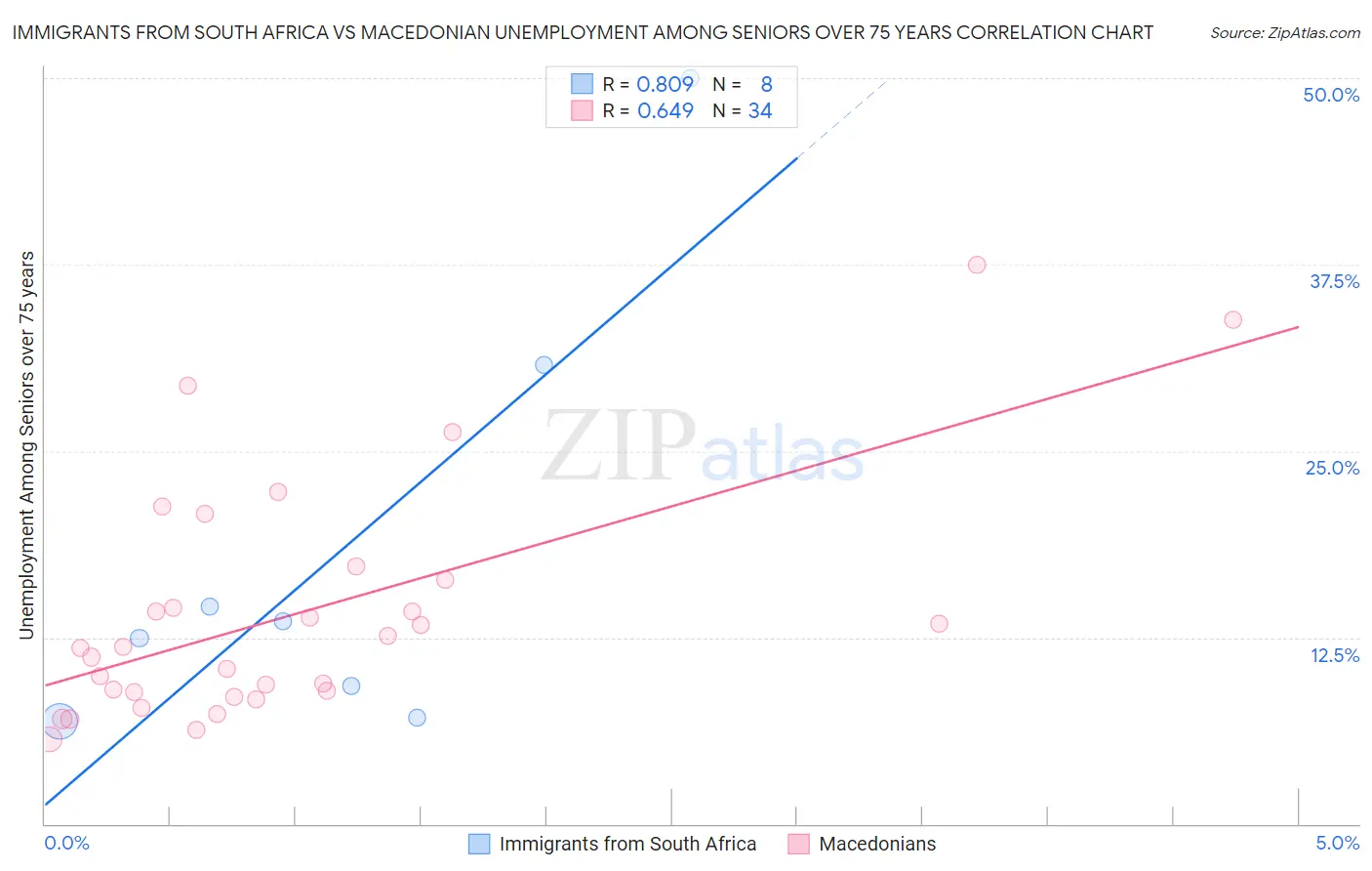 Immigrants from South Africa vs Macedonian Unemployment Among Seniors over 75 years