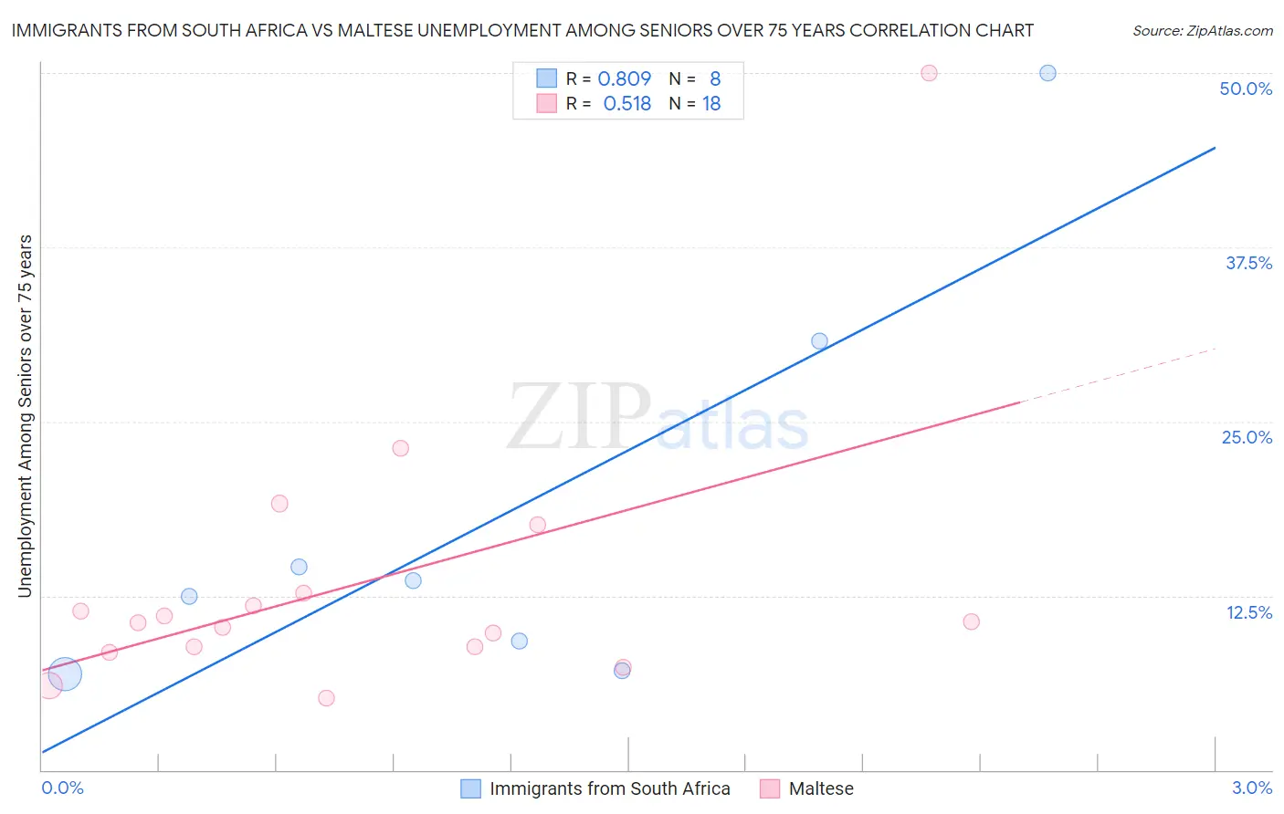 Immigrants from South Africa vs Maltese Unemployment Among Seniors over 75 years