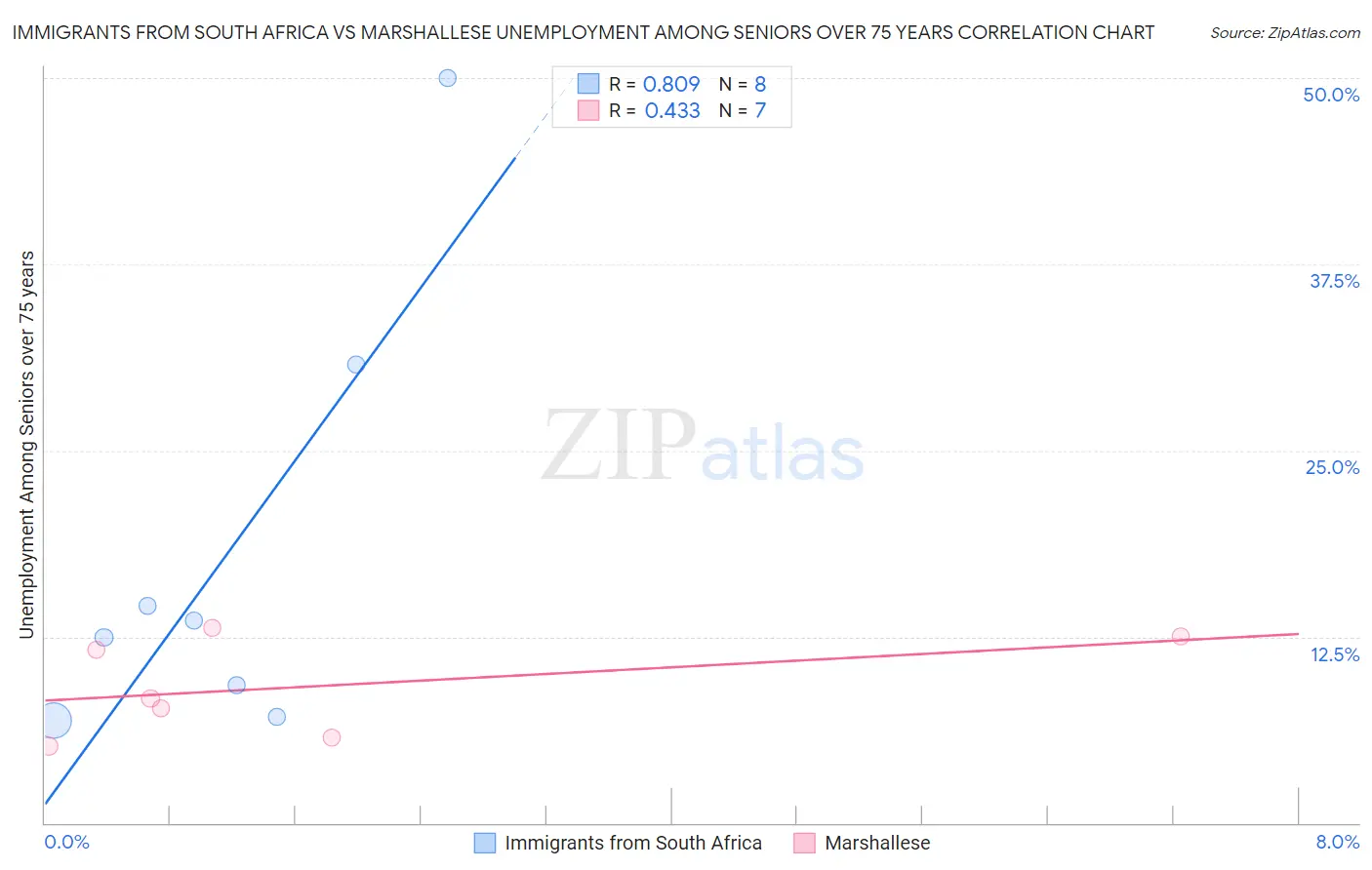 Immigrants from South Africa vs Marshallese Unemployment Among Seniors over 75 years