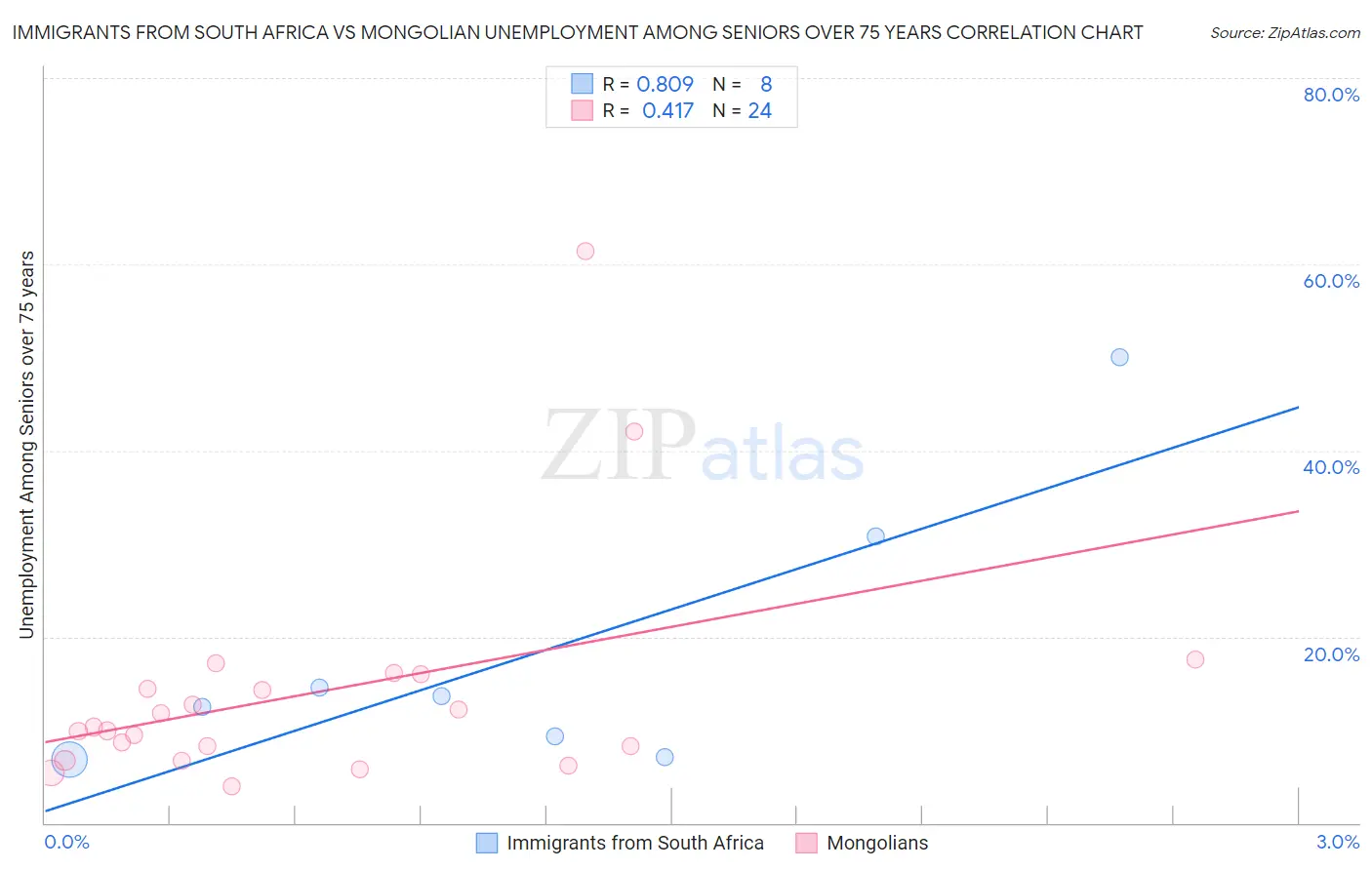 Immigrants from South Africa vs Mongolian Unemployment Among Seniors over 75 years