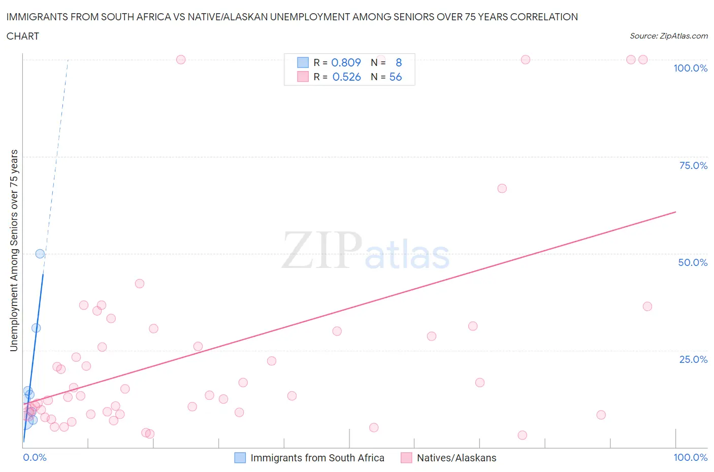 Immigrants from South Africa vs Native/Alaskan Unemployment Among Seniors over 75 years
