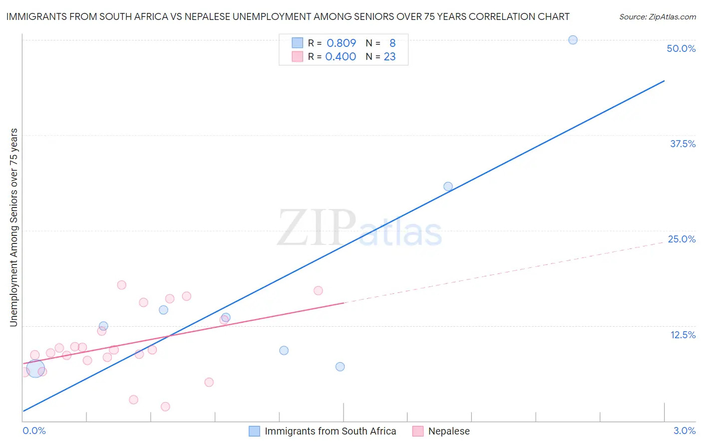 Immigrants from South Africa vs Nepalese Unemployment Among Seniors over 75 years